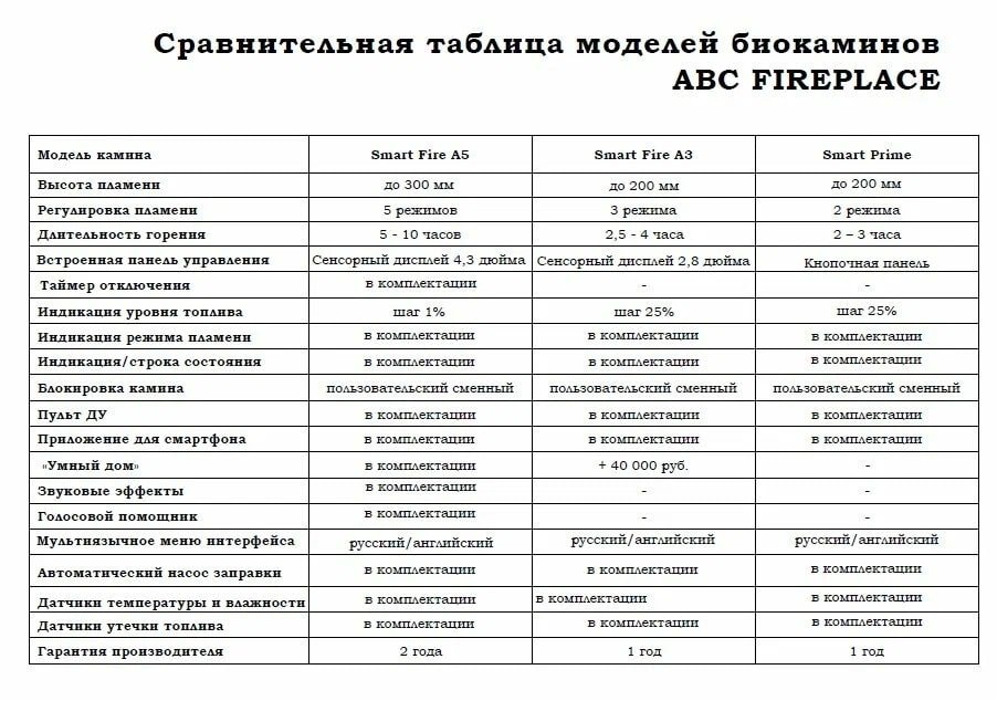 Автоматический биокамин BioArt ABC Fireplace Smart Fire A5 1600